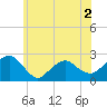 Tide chart for Noyack Bay, Shelter Island Sound, New York on 2022/06/2