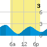 Tide chart for Noyack Bay, Shelter Island Sound, New York on 2022/06/3