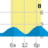 Tide chart for Noyack Bay, Shelter Island Sound, New York on 2022/06/8