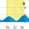Tide chart for Noyack Bay, Shelter Island Sound, New York on 2022/06/9
