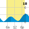 Tide chart for Noyack Bay, Shelter Island Sound, New York on 2022/07/10
