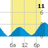 Tide chart for Noyack Bay, New York on 2022/07/11
