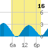 Tide chart for Noyack Bay, New York on 2022/07/16