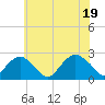 Tide chart for Noyack Bay, New York on 2022/07/19