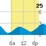 Tide chart for Noyack Bay, New York on 2022/07/25