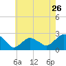 Tide chart for Noyack Bay, New York on 2022/07/26