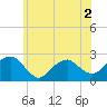 Tide chart for Noyack Bay, New York on 2022/07/2