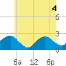 Tide chart for Noyack Bay, New York on 2022/07/4