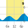 Tide chart for Noyack Bay, New York on 2022/07/9