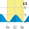 Tide chart for Noyack Bay, Shelter Island Sound, New York on 2022/08/13