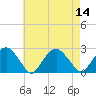 Tide chart for Noyack Bay, Shelter Island Sound, New York on 2022/08/14