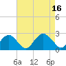 Tide chart for Noyack Bay, Shelter Island Sound, New York on 2022/08/16