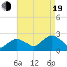 Tide chart for Noyack Bay, Shelter Island Sound, New York on 2022/08/19