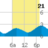 Tide chart for Noyack Bay, Shelter Island Sound, New York on 2022/08/21