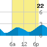 Tide chart for Noyack Bay, Shelter Island Sound, New York on 2022/08/22