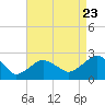 Tide chart for Noyack Bay, Shelter Island Sound, New York on 2022/08/23