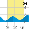 Tide chart for Noyack Bay, Shelter Island Sound, New York on 2022/08/24