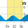 Tide chart for Noyack Bay, Shelter Island Sound, New York on 2022/08/25