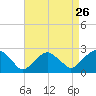 Tide chart for Noyack Bay, Shelter Island Sound, New York on 2022/08/26