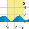 Tide chart for Noyack Bay, Shelter Island Sound, New York on 2022/08/2