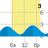 Tide chart for Noyack Bay, Shelter Island Sound, New York on 2022/08/3