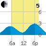 Tide chart for Noyack Bay, Shelter Island Sound, New York on 2022/08/5