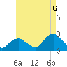 Tide chart for Noyack Bay, Shelter Island Sound, New York on 2022/08/6