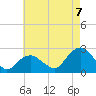 Tide chart for Noyack Bay, Shelter Island Sound, New York on 2022/08/7