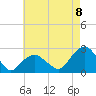 Tide chart for Noyack Bay, Shelter Island Sound, New York on 2022/08/8