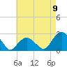 Tide chart for Noyack Bay, Shelter Island Sound, New York on 2022/08/9