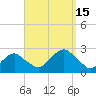 Tide chart for Noyack Bay, Shelter Island Sound, New York on 2022/09/15