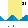 Tide chart for Noyack Bay, Shelter Island Sound, New York on 2022/09/23