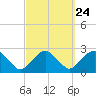 Tide chart for Noyack Bay, Shelter Island Sound, New York on 2022/09/24