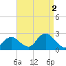 Tide chart for Noyack Bay, Shelter Island Sound, New York on 2022/09/2