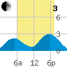 Tide chart for Noyack Bay, Shelter Island Sound, New York on 2022/09/3