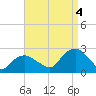 Tide chart for Noyack Bay, Shelter Island Sound, New York on 2022/09/4