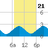 Tide chart for Noyack Bay, Shelter Island Sound, New York on 2022/10/21