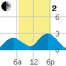 Tide chart for Noyack Bay, Shelter Island Sound, New York on 2022/10/2