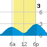 Tide chart for Noyack Bay, Shelter Island Sound, New York on 2022/10/3