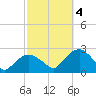 Tide chart for Noyack Bay, Shelter Island Sound, New York on 2022/10/4