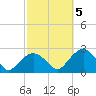 Tide chart for Noyack Bay, Shelter Island Sound, New York on 2022/10/5