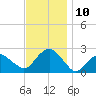 Tide chart for Noyack Bay, Shelter Island Sound, New York on 2022/11/10