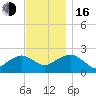 Tide chart for Noyack Bay, Shelter Island Sound, New York on 2022/11/16
