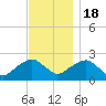 Tide chart for Noyack Bay, Shelter Island Sound, New York on 2022/11/18