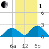 Tide chart for Noyack Bay, Shelter Island Sound, New York on 2022/11/1