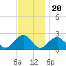 Tide chart for Noyack Bay, Shelter Island Sound, New York on 2022/11/20