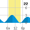 Tide chart for Noyack Bay, Shelter Island Sound, New York on 2022/11/22