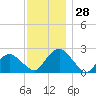 Tide chart for Noyack Bay, Shelter Island Sound, New York on 2022/11/28