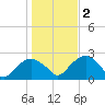 Tide chart for Noyack Bay, Shelter Island Sound, New York on 2022/11/2