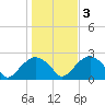 Tide chart for Noyack Bay, Shelter Island Sound, New York on 2022/11/3